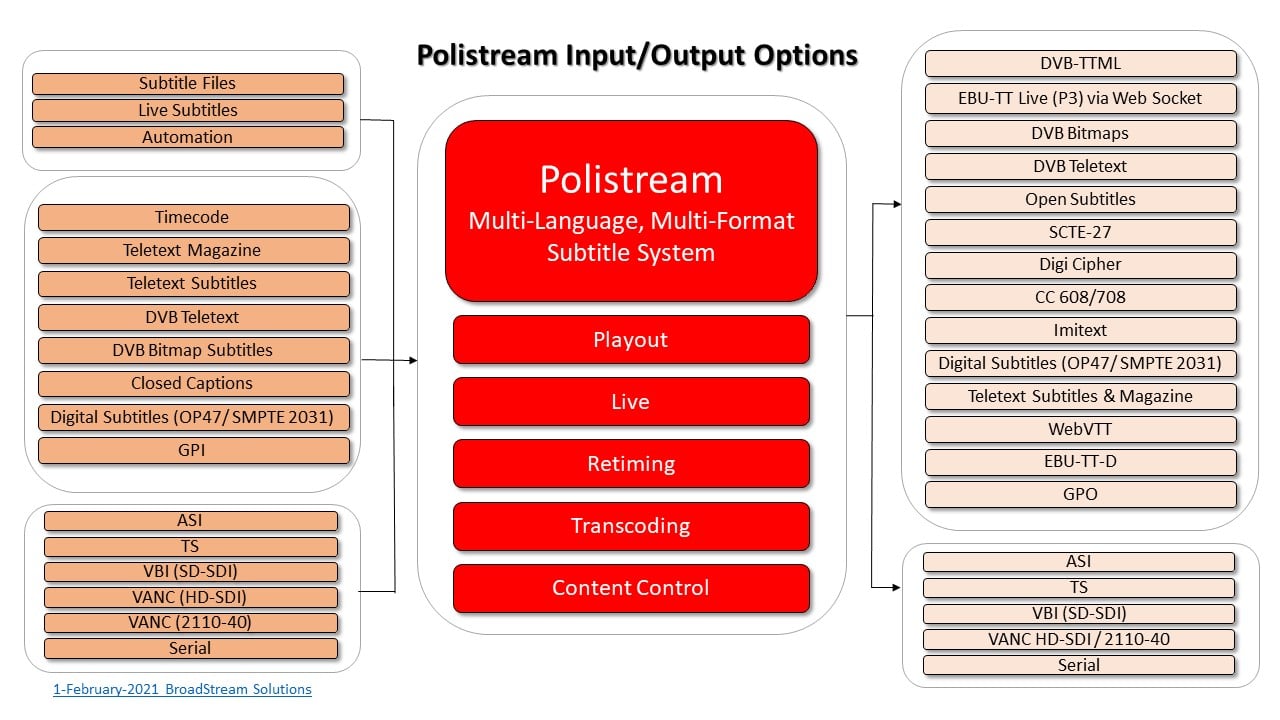 Polistream Input-Output Diagram