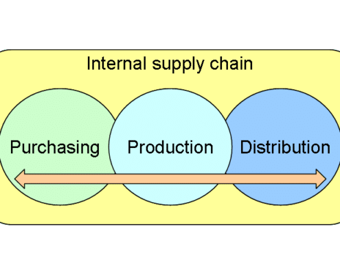 supply chain process