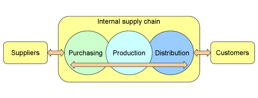 supply chain process