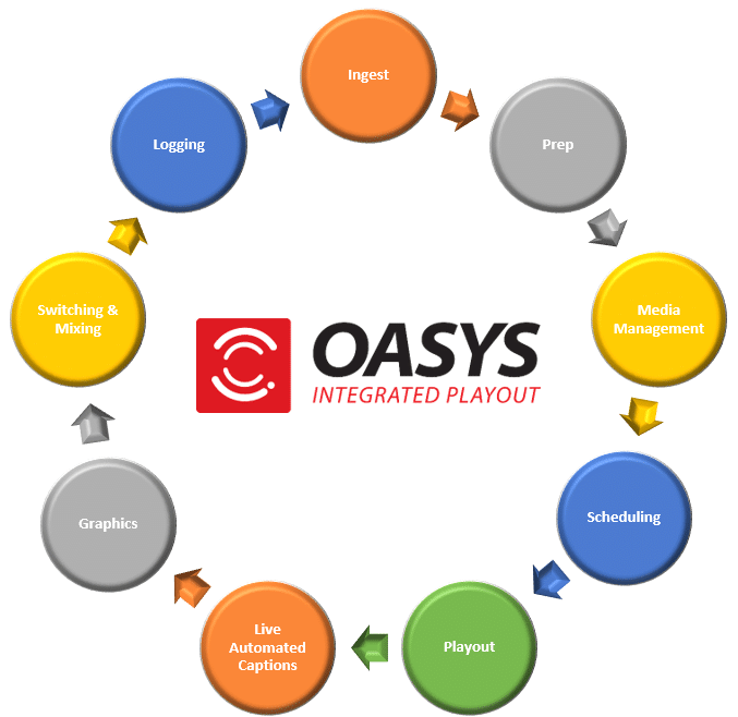 OASYS Feature Wheel