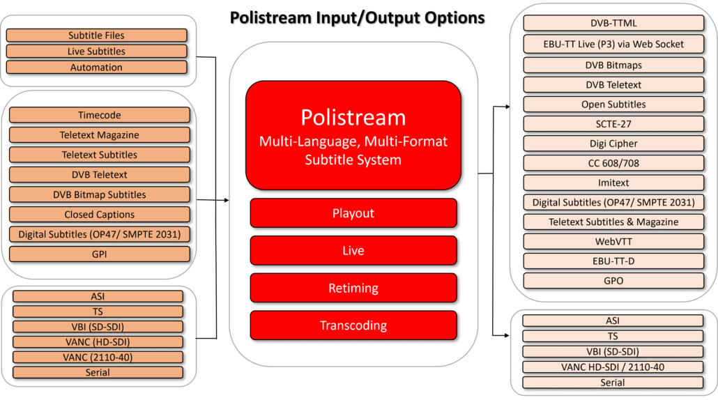 Polistream Input/Output Graphic